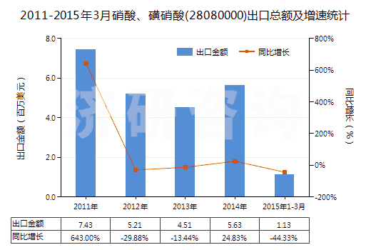 2011-2015年3月硝酸、磺硝酸(28080000)出口總額及增速統(tǒng)計